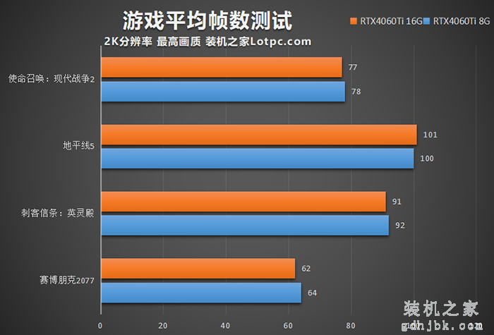 RTX4060Ti 8G和16G有什么区别？怎么选？性能差距大吗？