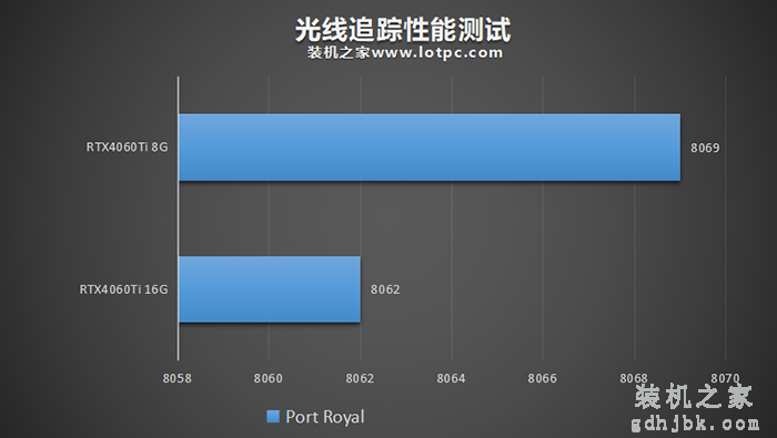 RTX4060Ti 8G和16G有什么区别？怎么选？性能差距大吗？