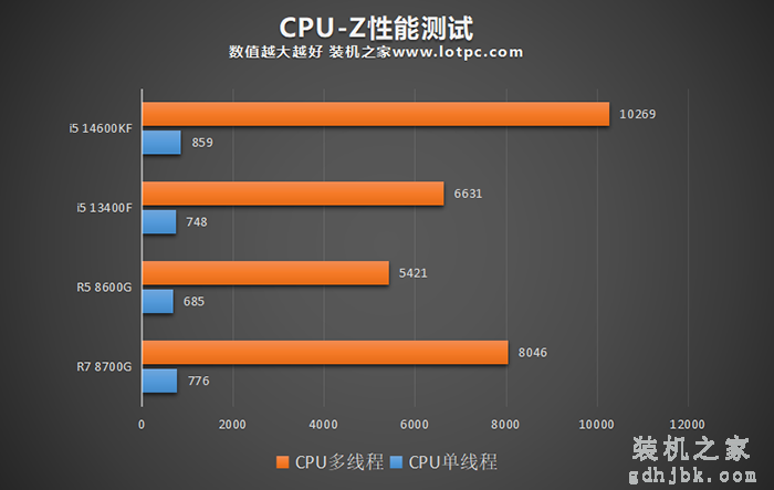 AMD锐龙R5 8600G和R7 8700G评测，内置核显相当于什么显卡？