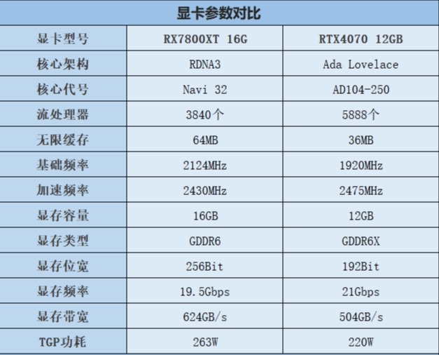 RX7800XT和RTX4070参数对比