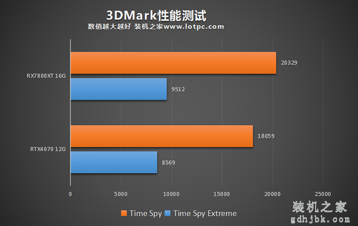RX7800XT和RTX4070哪个强？怎么选？性能差距有多大？