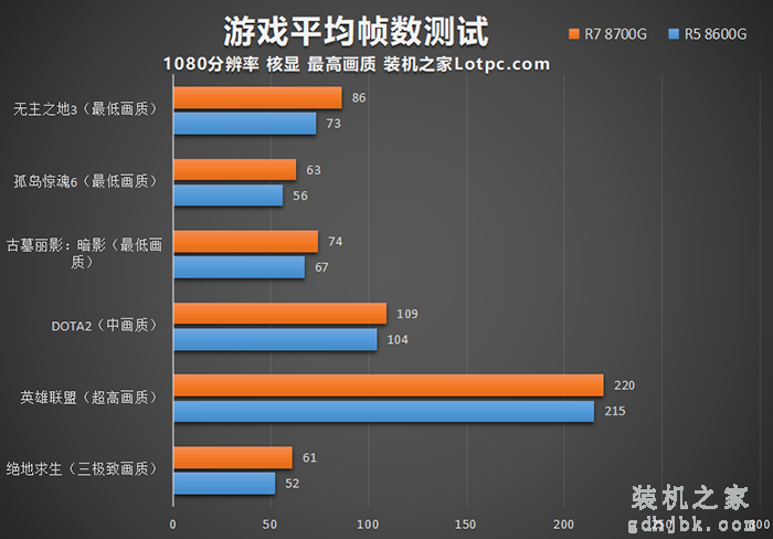 AMD锐龙R5 8600G和R7 8700G评测，内置核显相当于什么显卡？