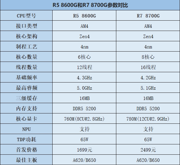 AMD锐龙R5 8600G和R7 8700G评测，内置核显相当于什么显卡？