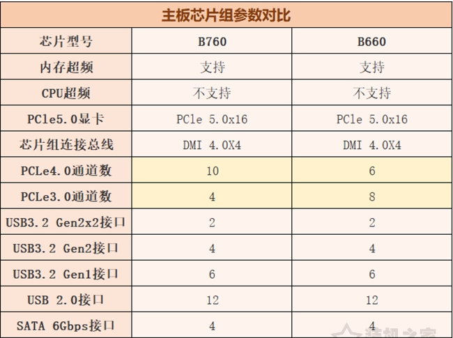 主板B760和B660区别是什么？装机到底怎么选？