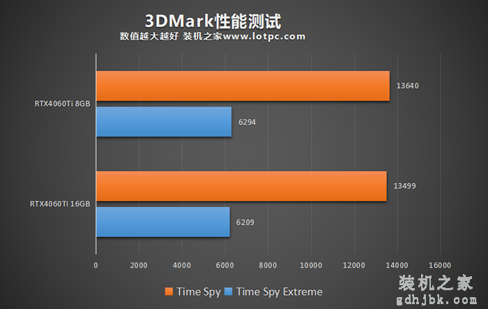 RTX4060Ti 8G和RTX4060Ti 16G的区别