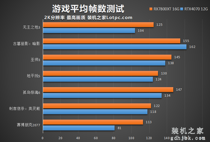 RX7800XT和RTX4070哪个强？怎么选？性能差距有多大？