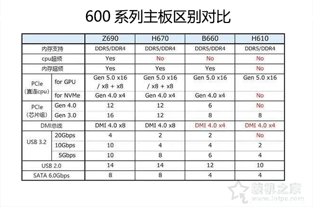 主板H610和B660、Z690区别是什么？12代CPU怎么选主板？