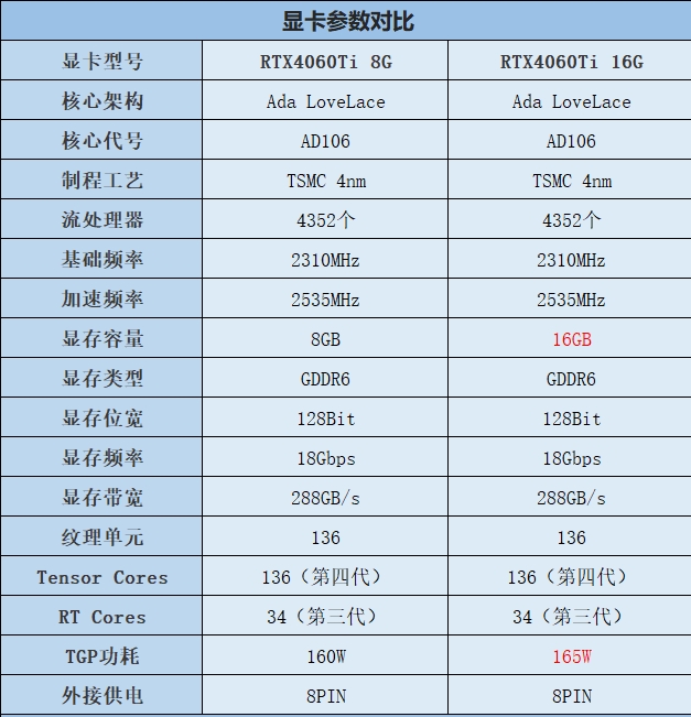 RTX4060Ti 8G和16G有什么区别？怎么选？性能差距大吗？