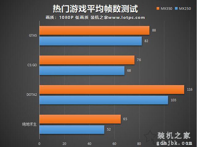 MX350显卡等于GTX1050级别？笔记本MX350对比MX250独显性能简评
