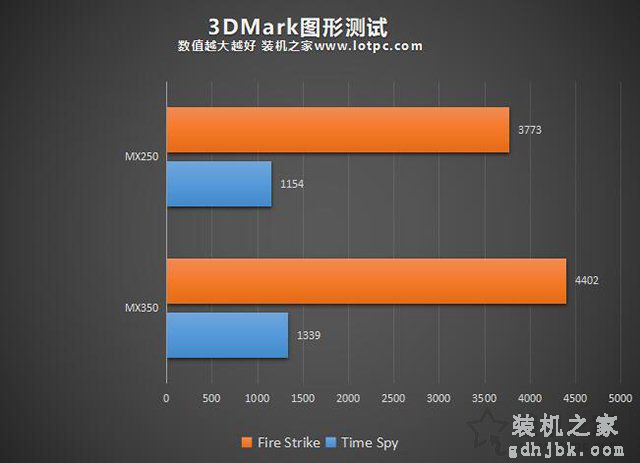 MX350显卡等于GTX1050级别？笔记本MX350对比MX250独显性能简评