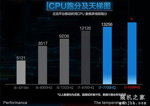 i5 8300H和i7 7700HQ哪个好？i7 7700hq和i5 8300h的性能对比测试