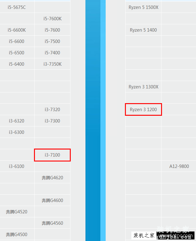 R3 1200和i3 7100哪个好？锐龙Ryzen3-1200与酷睿i3-7100区别对比