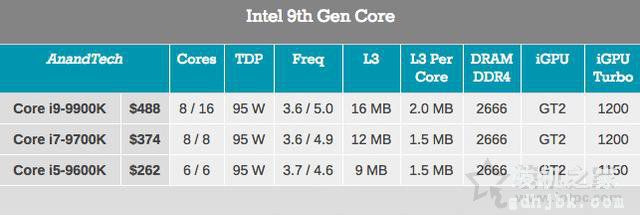 Z390主板配什么CPU呢？适合Z390主板搭配的处理器有哪些型号？