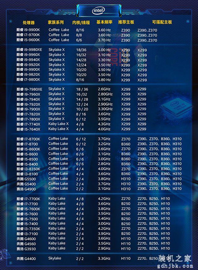 CPU和主板怎么搭配？intel七代/八代/九代处理器和主板搭配对照表