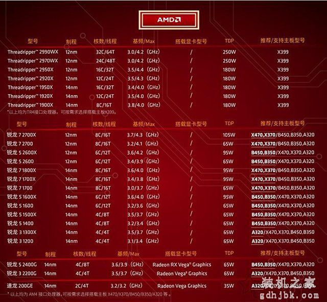 主板和CPU怎么搭配？AMD锐龙二代CPU和主板搭配对照表