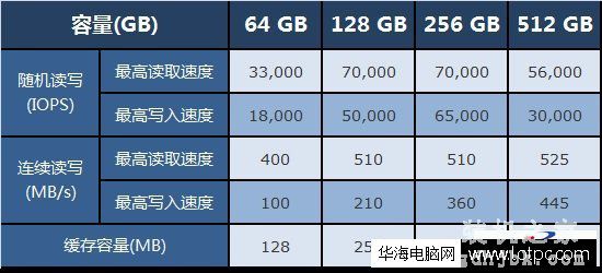 固态硬盘容量是不是越大速度越快?