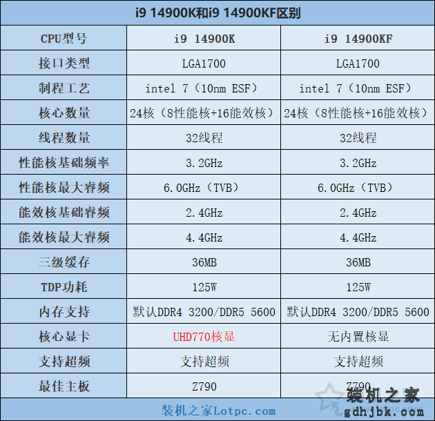 i9 14900K和i9 14900KF有什么区别