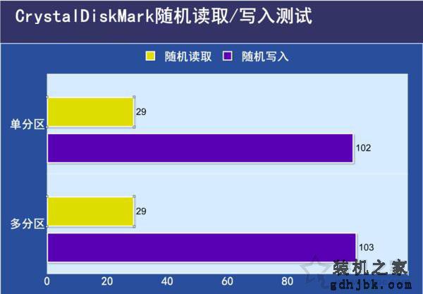 SSD固态硬盘需要分区吗？SSD固态硬盘分区与不分区性能对比