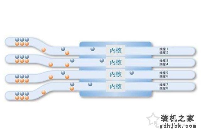 CPU核数和线程数有什么用？什么意思？CPU核数和线程的关系与区别