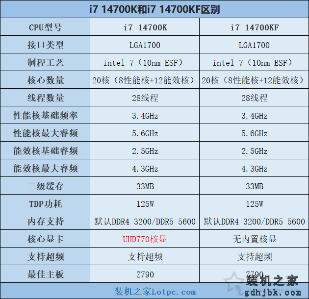 i7 14700K和14700KF有什么区别