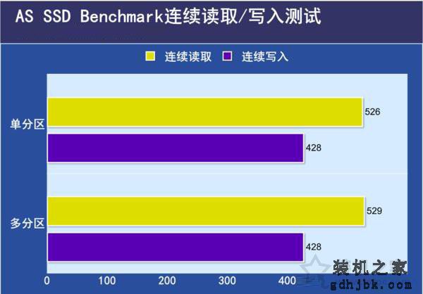SSD固态硬盘需要分区吗？SSD固态硬盘分区与不分区性能对比