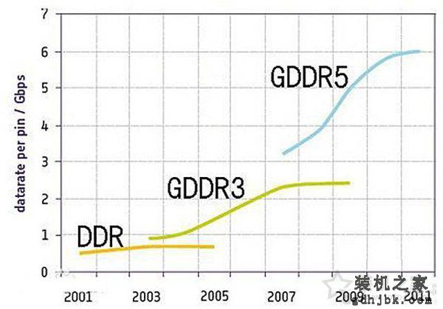 GDDR和DDR傻傻的分不清楚 GDDR显存与DDR内存的区别与联系