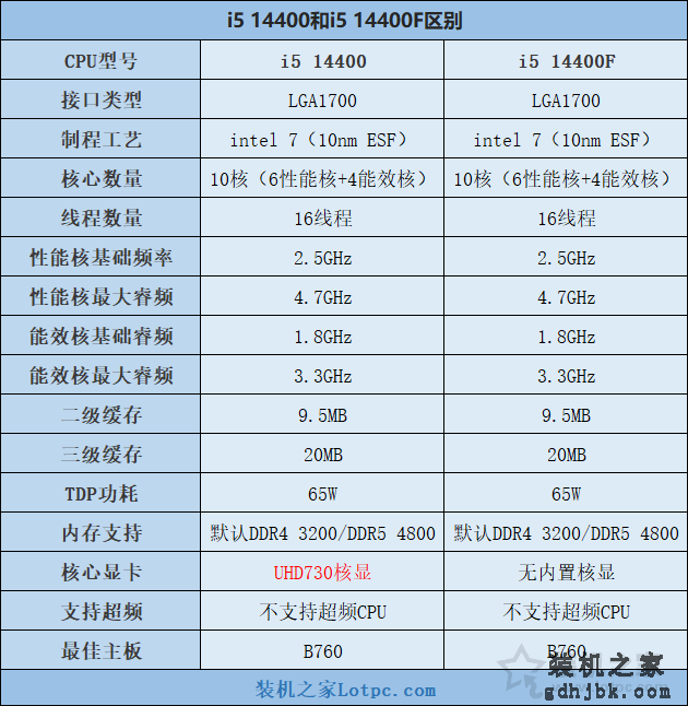 i5 14400和i5 14400F区别是什么