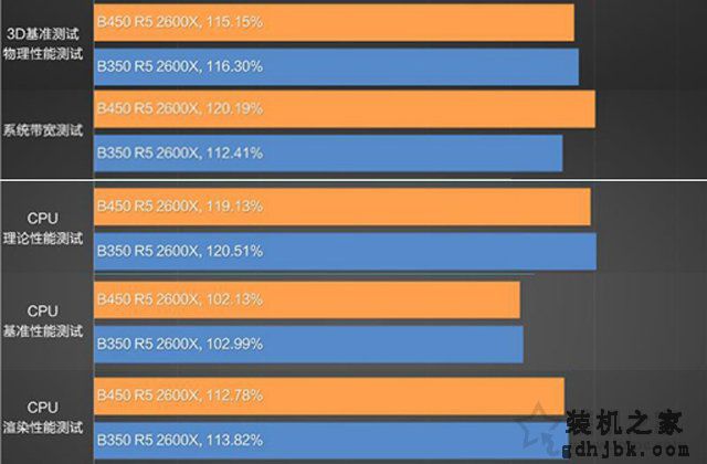 AMD B450和B350主板差距大吗？B450主板和B350主板区别对比