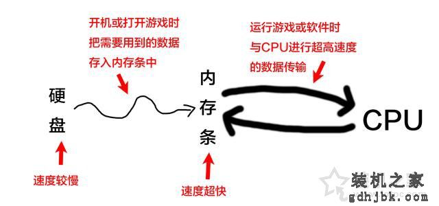 电脑内存知识：史上最易懂的电脑内存基础知识