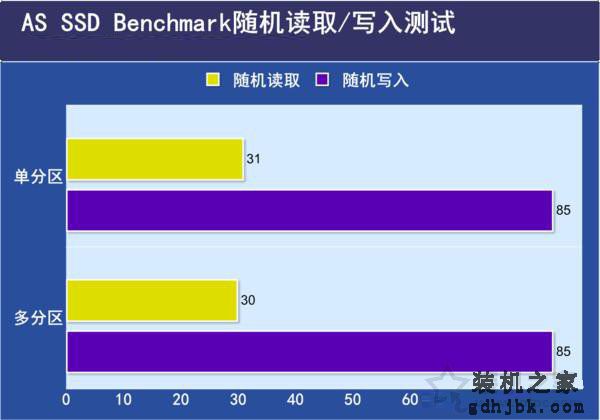 SSD固态硬盘需要分区吗？SSD固态硬盘分区与不分区性能对比