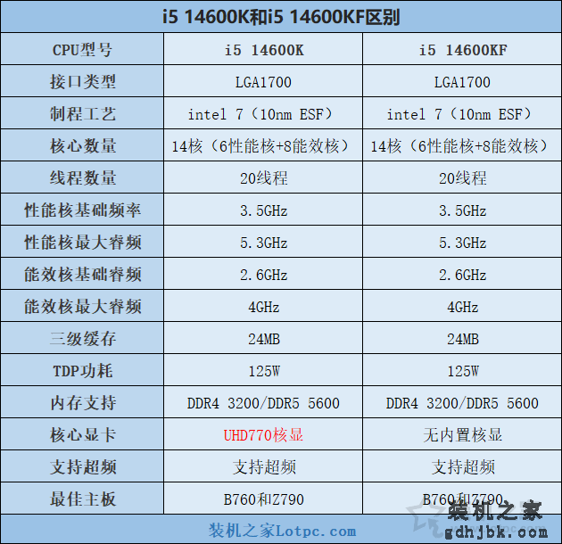 i5 14600K和i5 14600KF有什么区别