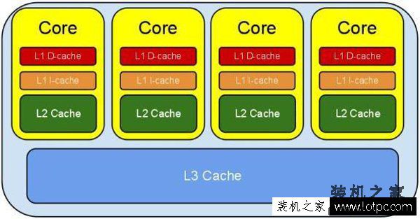 CPU一级缓存、二级缓存、三级缓存是什么意思？CPU缓存有什么用？
