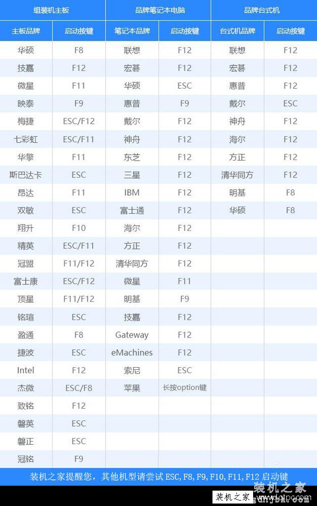 各品牌主板、笔记本、台式机的U盘启动快捷键大全对照表