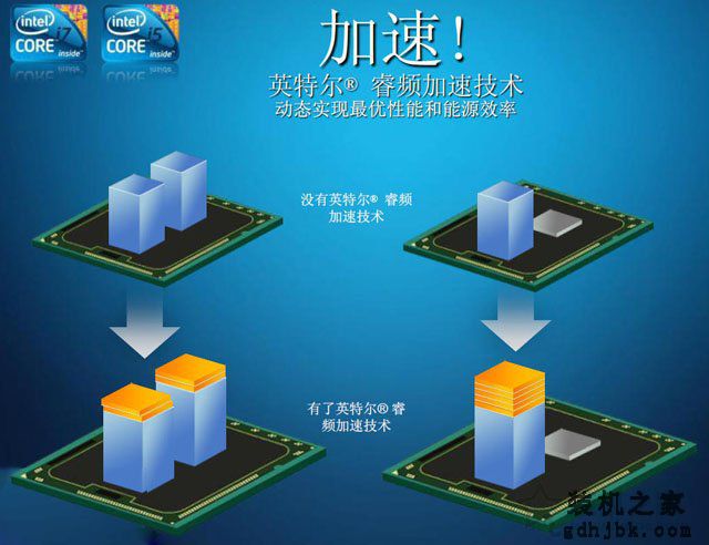 CPU睿频是什么意思？intel处理器睿频与超频有什么区别