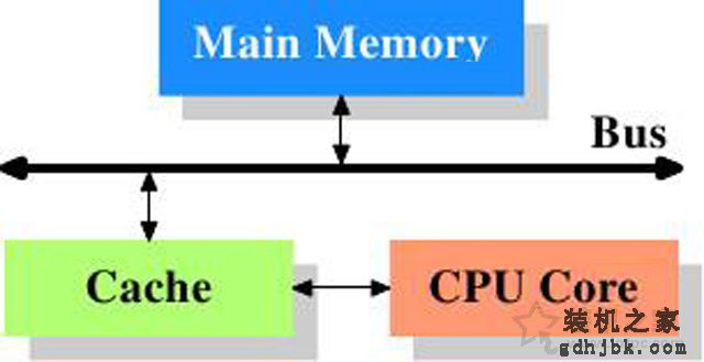 CPU缓存有什么用？科普一下关于CPU缓存的作用