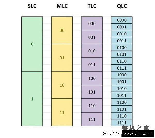 什么是TLC、QLC闪存？qlc与tlc闪存颗粒的固态硬盘有什么区别？