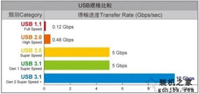 USB3.0、USB3.1 Gen1、USB3.1 Gen2传输速度差距有多大？