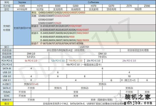 intel 300系列主板有哪些型号？H310/B360/Z370/Z390主板区别对比