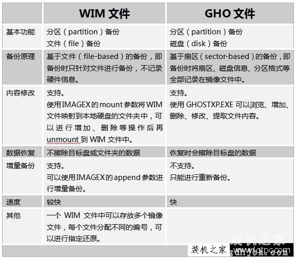 什么是WIM文件？什么是GHO文件？WIM与GHO镜像的区别是什么？