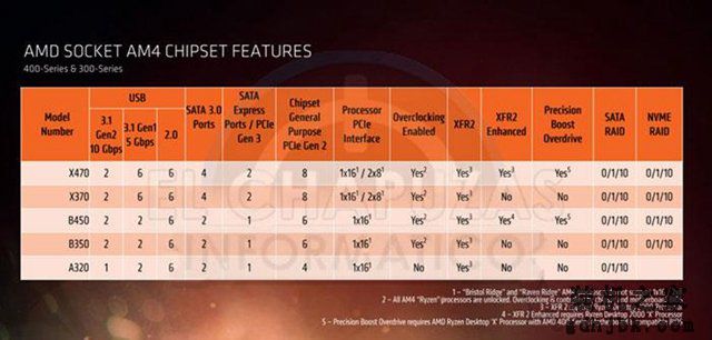 AMD B450和B350主板差距大吗？B450主板和B350主板区别对比