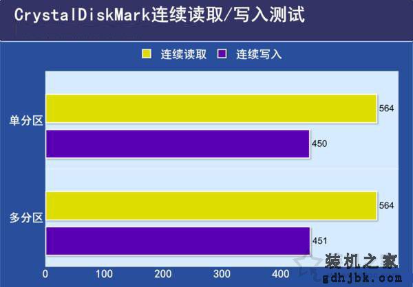 SSD固态硬盘需要分区吗？SSD固态硬盘分区与不分区性能对比