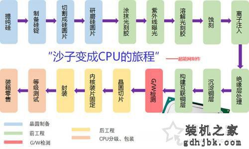 CPU是怎么制造的？intel与AMD的CPU制造过程大揭秘