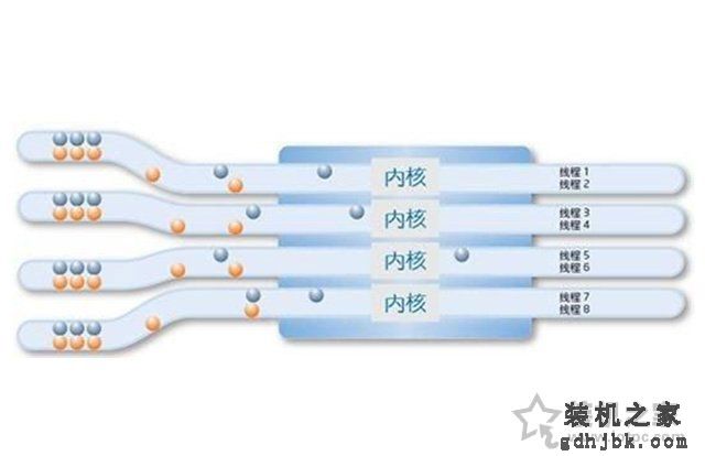 4核8线程和6核6线程哪个好？CPU核心多好还是线程多好的科普知识