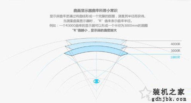 曲面屏曲率越大越好吗？曲面显示器最佳曲率知识科普