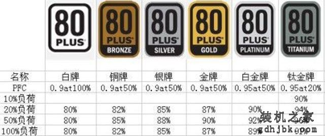 台式电脑电源80plus是什么意思？台式电脑电源80plus认证重要吗？