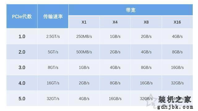 pcie4.0和3.0的实际使用差别大吗？实测PCI-E4.0对显卡性能影响