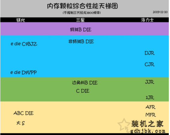 内存颗粒排行榜