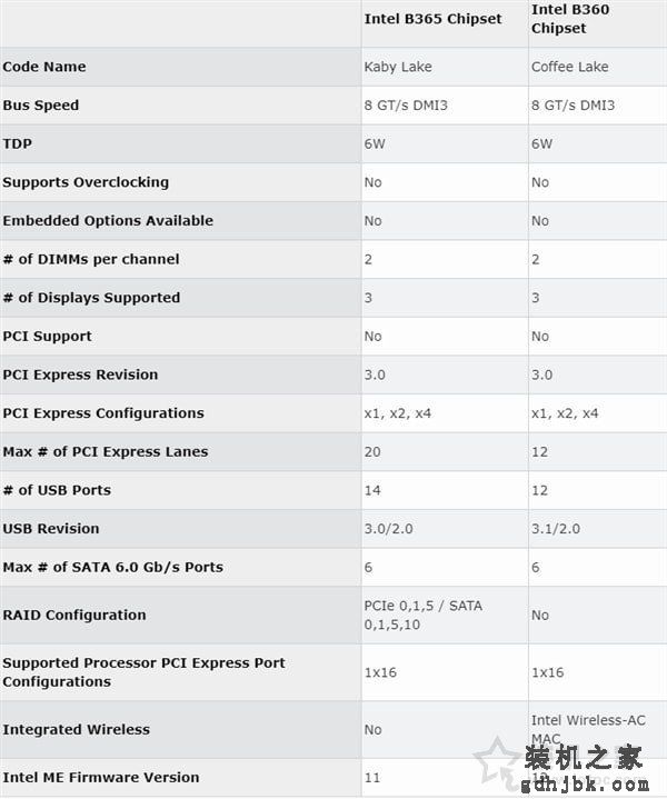 intel B365芯片组主板怎么样？B365和B360主板的区别对比