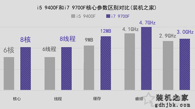 i5和i7区别有多大,性能差距大吗？i5-9400F和i7-9700F的区别对比