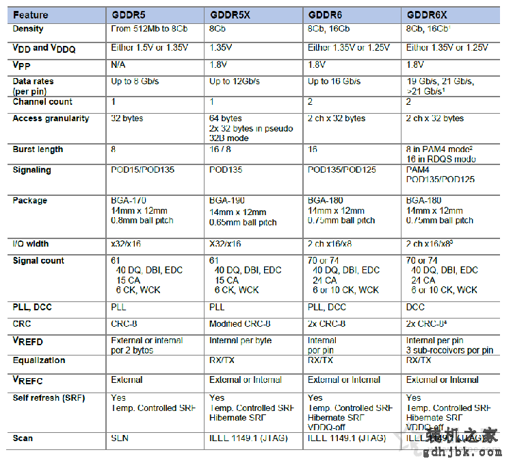 GDDR6X和GDDR6区别是什么？GDDR6X和GDDR6差距对比科普知识
